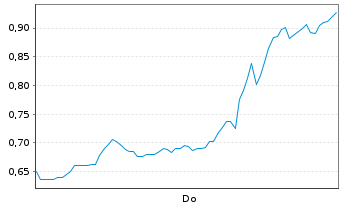 Chart Mini Future Short Super Micro Computer - 1 Week