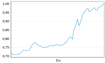 Chart Mini Future Short Super Micro Computer - 1 Week