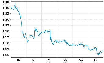 Chart Mini Future Short PayPal - 1 Woche