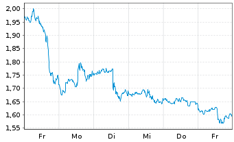 Chart Mini Future Short PayPal - 1 Woche