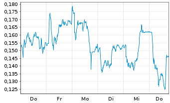 Chart Mini Future Long E.ON - 1 Week
