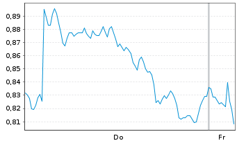 Chart Mini Future Long Deutsche Post - 1 Woche