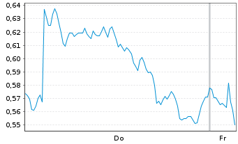 Chart Mini Future Long Deutsche Post - 1 Woche