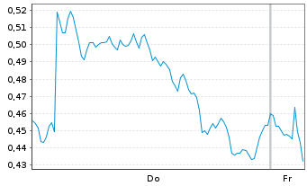 Chart Mini Future Long Deutsche Post - 1 Woche