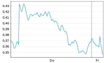 Chart Mini Future Long Deutsche Post - 1 Woche
