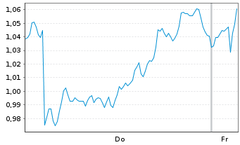 Chart Mini Future Short Deutsche Post - 1 Woche