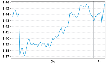 Chart Mini Future Short Deutsche Post - 1 Woche