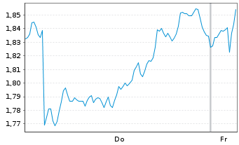 Chart Mini Future Short Deutsche Post - 1 Woche