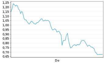 Chart Mini Future Long BioNTech - 1 Woche