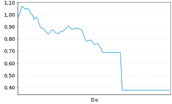 Chart Mini Future Long BioNTech - 1 Woche