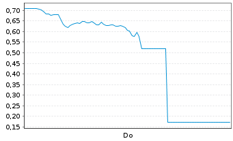 Chart Mini Future Long Broadcom - 1 Woche