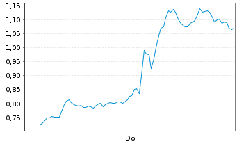 Chart Mini Future Short Broadcom - 1 Woche