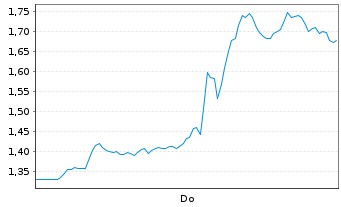 Chart Mini Future Short Broadcom - 1 Woche