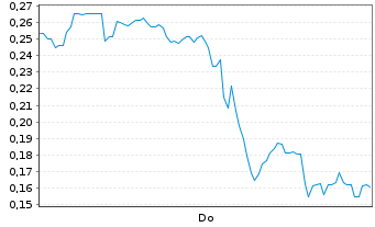 Chart Mini Future Long Beyond Meat - 1 Woche