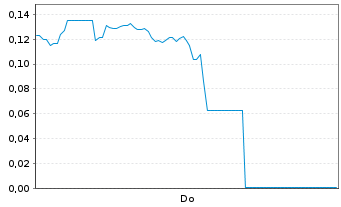 Chart Mini Future Long Beyond Meat - 1 Woche