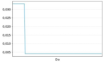 Chart Mini Future Long Beyond Meat - 1 Woche