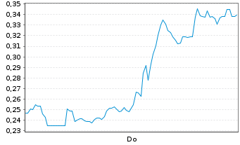 Chart Mini Future Short Beyond Meat - 1 Woche