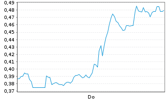 Chart Mini Future Short Beyond Meat - 1 Woche