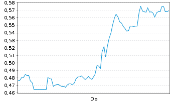 Chart Mini Future Short Beyond Meat - 1 Woche