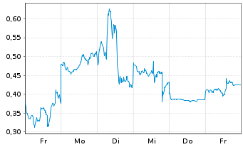 Chart Mini Future Long Alibaba - 1 Woche