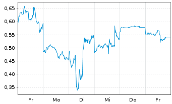 Chart Mini Future Short Alibaba - 1 Woche