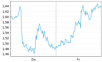 Chart Mini Future Short Nike - 1 Woche