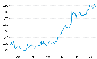 Chart Mini Future Long Evotec - 1 Week