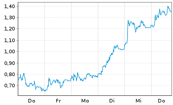 Chart Mini Future Long Evotec - 1 Week