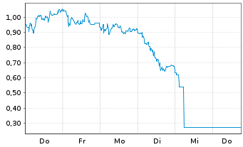 Chart Mini Future Short Evotec - 1 Week
