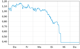 Chart Mini Future Short Evotec - 1 Week