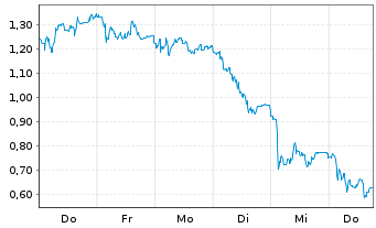Chart Mini Future Short Evotec - 1 Week