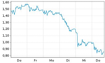 Chart Mini Future Short Evotec - 1 Week