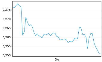 Chart Mini Future Long Hexatronic Group - 1 Woche
