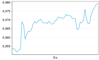 Chart Mini Future Short Hexatronic Group - 1 Woche