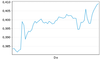 Chart Mini Future Short Hexatronic Group - 1 Woche
