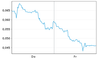 Chart Mini Future Long NEL - 1 Woche