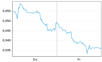 Chart Mini Future Long NEL - 1 Woche