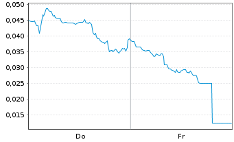 Chart Mini Future Long NEL - 1 Woche
