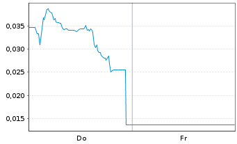 Chart Mini Future Long NEL - 1 Woche