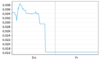 Chart Mini Future Long NEL - 1 Woche