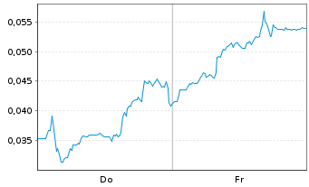 Chart Mini Future Short NEL - 1 Woche