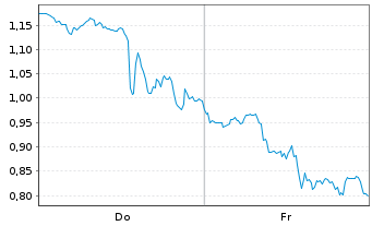 Chart Mini Future Long UnitedHealth Group - 1 Woche