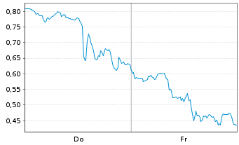 Chart Mini Future Long UnitedHealth Group - 1 Woche