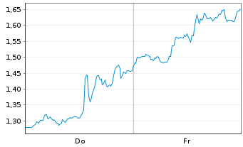 Chart Mini Future Short UnitedHealth Group - 1 Woche