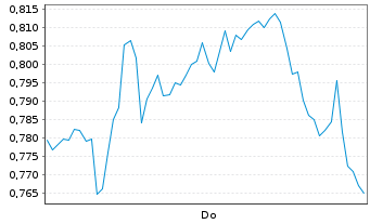 Chart Mini Future Long Heidelberg Materials - 1 Woche