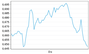 Chart Mini Future Long Heidelberg Materials - 1 Woche