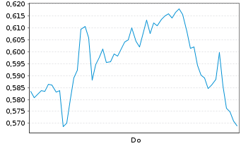 Chart Mini Future Long Heidelberg Materials - 1 Woche