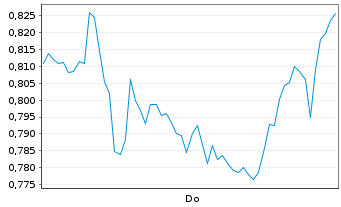 Chart Mini Future Short Heidelberg Materials - 1 Woche