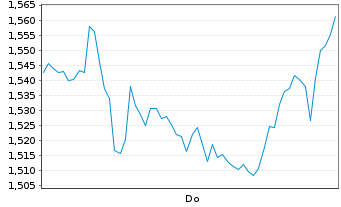 Chart Mini Future Short Heidelberg Materials - 1 Woche