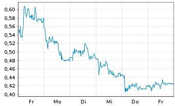 Chart Mini Future Short AIXTRON - 1 Woche